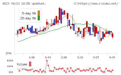 アサヒペンチャート