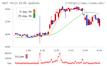 ナトコチャート
