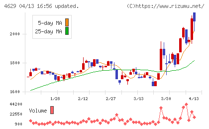 大伸化学チャート