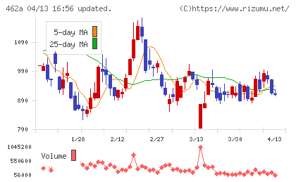FUNDINNOチャート