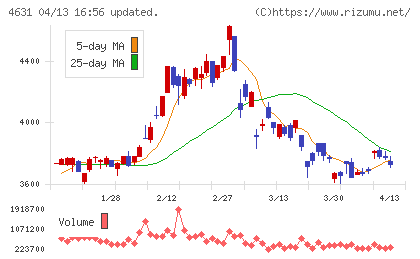 ＤＩＣチャート