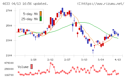 サカタインクスチャート