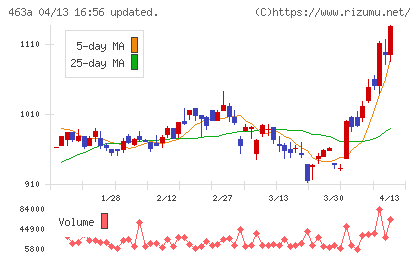 インテリックスホールディングスチャート