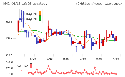 オリジナル設計チャート