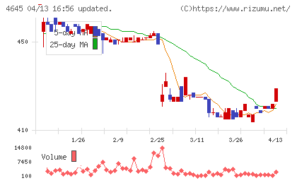 市進ホールディングスチャート