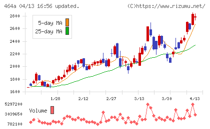 ＱＰＳホールディングスチャート