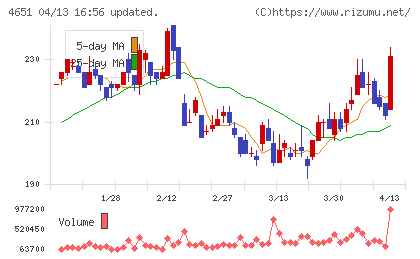サニックスホールディングスチャート