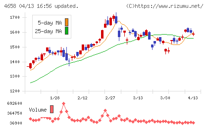 日本空調サービスチャート