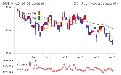 オリエンタルランドチャート