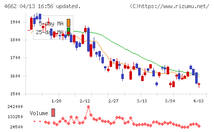 フォーカスシステムズチャート