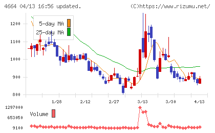 ＲＳＣチャート