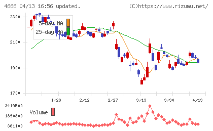 パーク24チャート