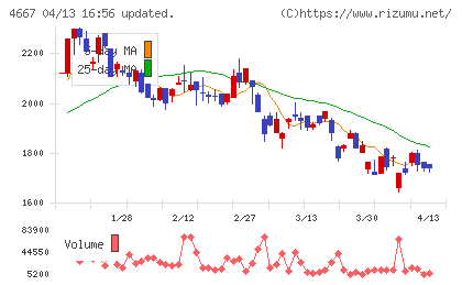 アイサンテクノロジーチャート