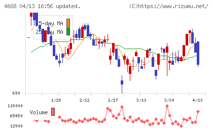 明光ネットワークジャパンチャート