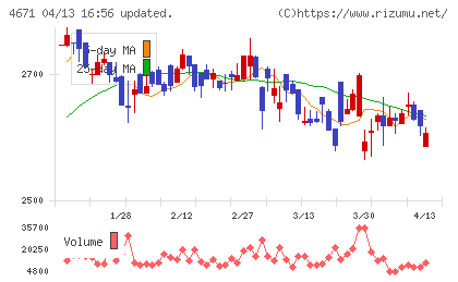 ファルコホールディングスチャート