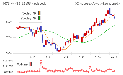 フジ・メディア・ホールディングスチャート