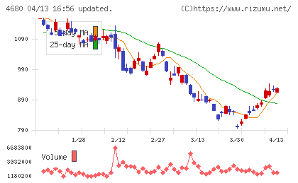 ラウンドワンチャート