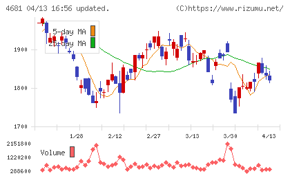 リゾートトラストチャート