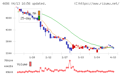 ジャストシステムチャート