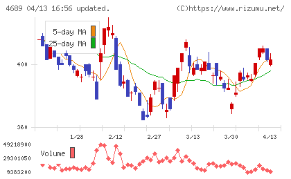 ＬＩＮＥヤフーチャート