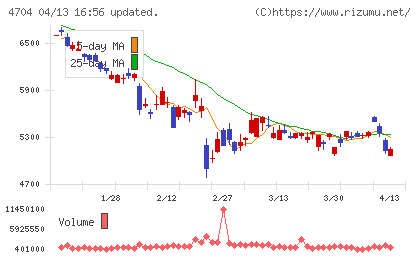 トレンドマイクロチャート