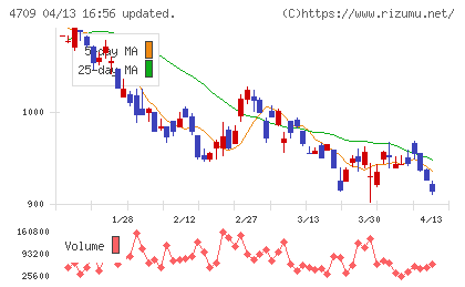 ＩＤホールディングスチャート