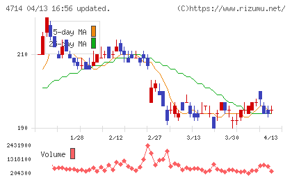 リソー教育グループチャート