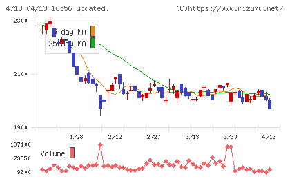 早稲田アカデミーチャート