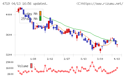 アルファシステムズチャート
