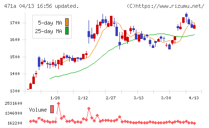 ＮＳグループチャート