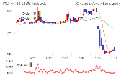 城南進学研究社チャート