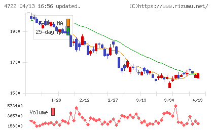 フューチャーチャート