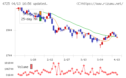 ＣＡＣ　Ｈｏｌｄｉｎｇｓチャート