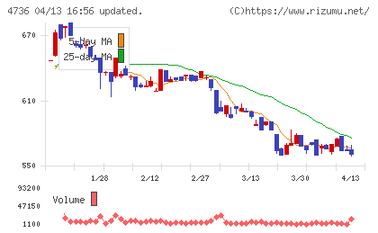 日本ラッドチャート