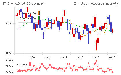 アイティフォーチャート