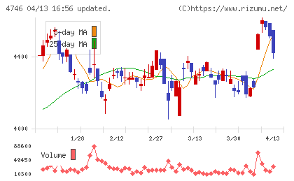 東計電算チャート