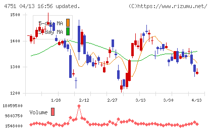 サイバーエージェントチャート
