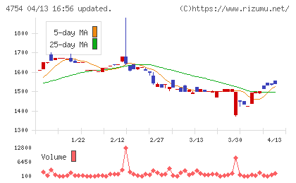 トスネットチャート