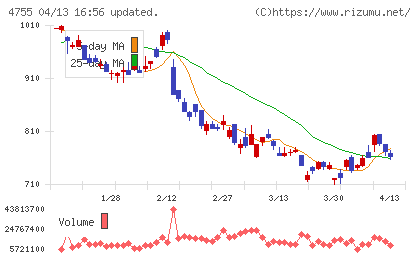 楽天グループチャート