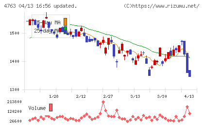 クリーク・アンド・リバー社チャート