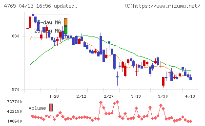 ＳＢＩグローバルアセットマネジメントチャート