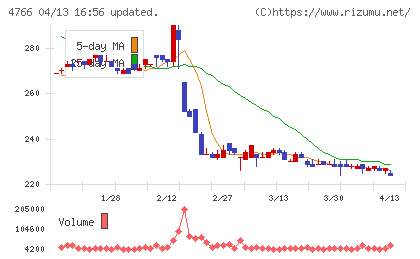 ピーエイチャート