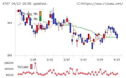 テー・オー・ダブリューチャート