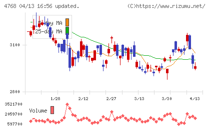 大塚商会チャート