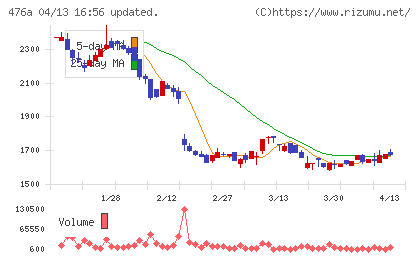 辻・本郷ＩＴコンサルティングチャート