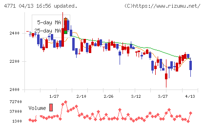 エフアンドエムチャート