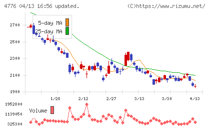 サイボウズチャート
