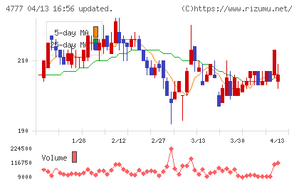 ガーラチャート