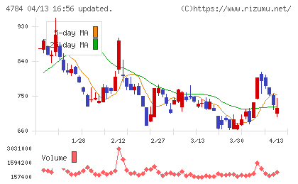 GMOインターネットチャート