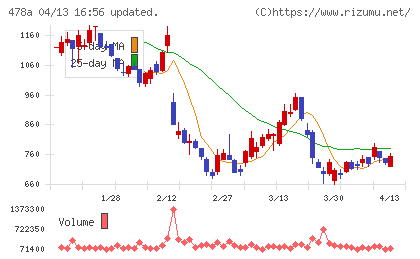 フツパーチャート